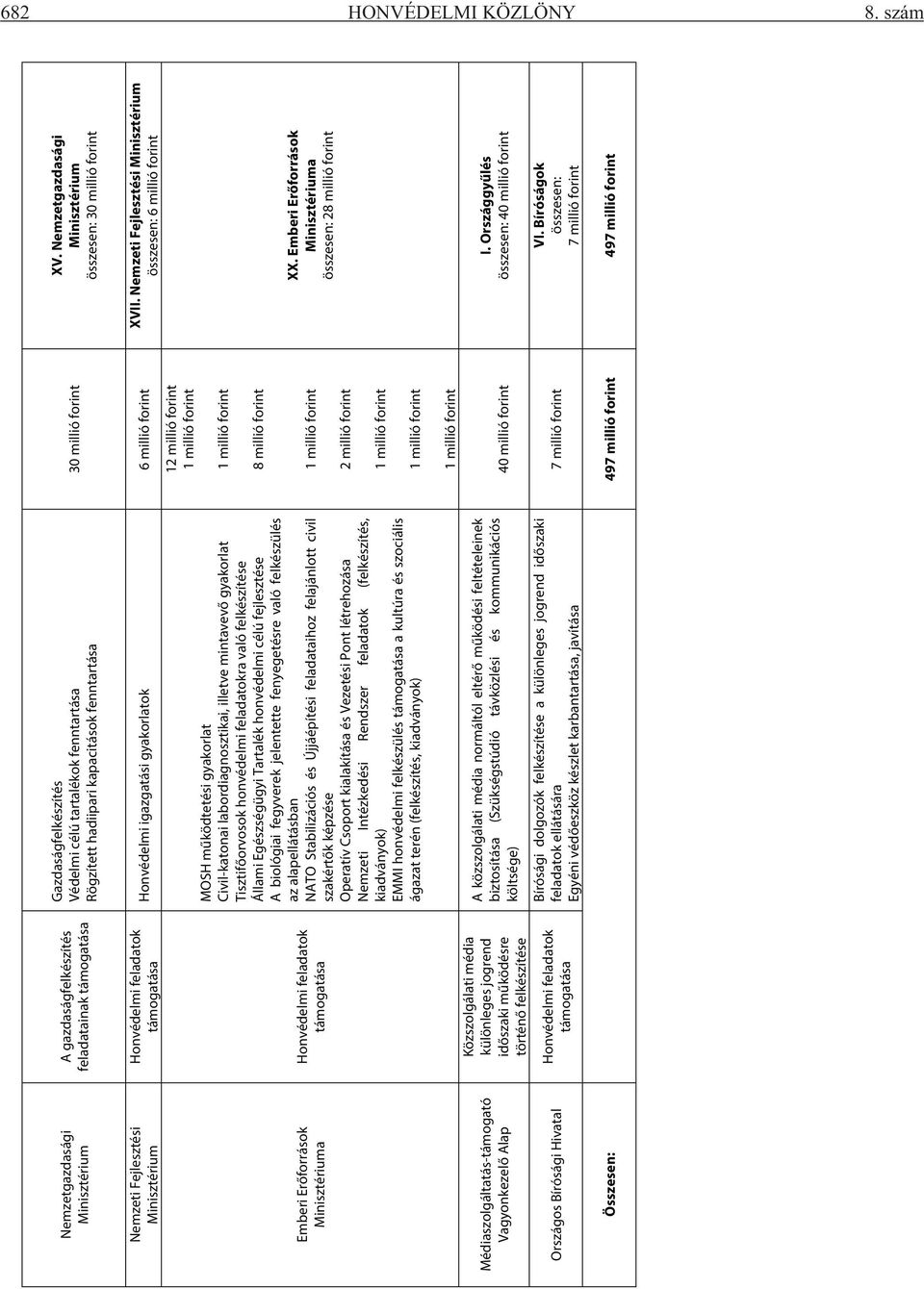 Nemzetgazdasági Minisztérium összesen: 30 millió forint Nemzeti Fejlesztési Minisztérium Emberi Erőforrások Minisztériuma Honvédelmi feladatok támogatása Honvédelmi feladatok támogatása Honvédelmi