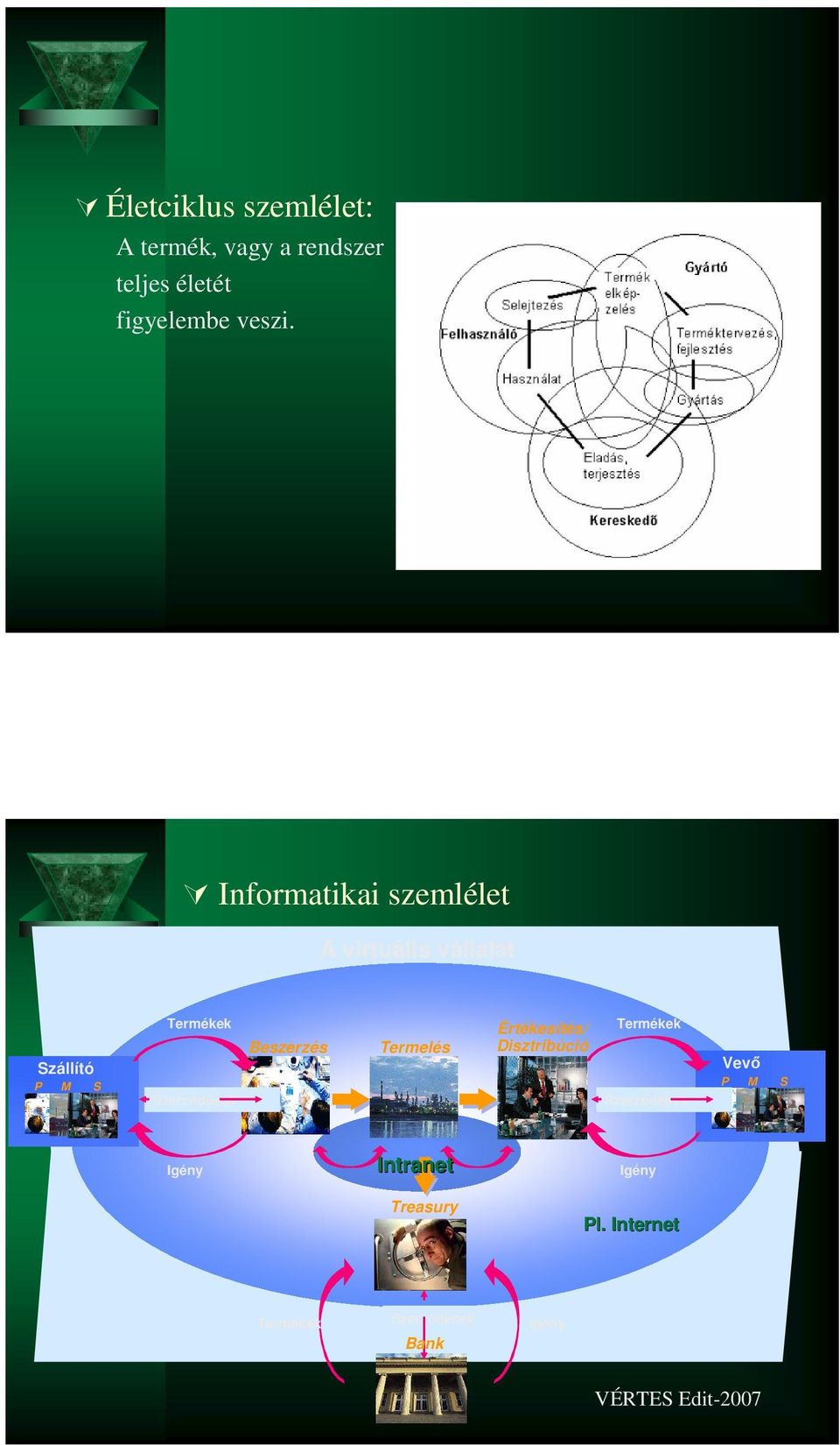 Beszerzés Termelés Értékesítés/ Disztribúció Termékek Szerződések Vevő P M S