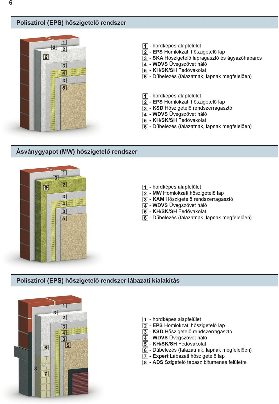 Fedővakolat - Dűbelezés (falazatnak, lapnak megfelelően) Ásványgyapot (MW) hőszigetelő rendszer 6 1 2 4 5 1 2 4 5 6 - hordképes alapfelület - MW Homlokzati hőszigetelő lap - KAM Hőszigetelő