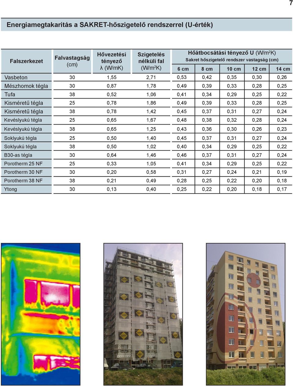 tégla 8 0,78 1,42 0,45 0,7 0,1 0,27 0,24 Kevéslyukú tégla 25 0,65 1,67 0,48 0,8 0,2 0,28 0,24 Kevéslyukú tégla 8 0,65 1,25 0,4 0,6 0,0 0,26 0,2 Soklyukú tégla 25 0,50 1,40 0,45 0,7 0,1 0,27 0,24