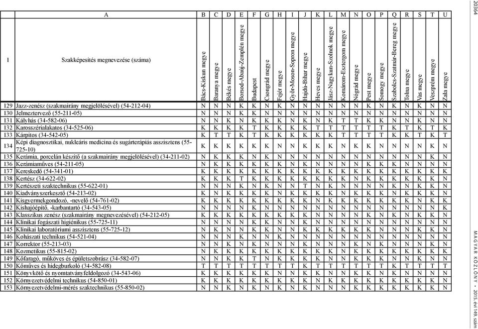 K K K K T T T T T T K T K T K 133 Kárpitos (34-542-05) K T T K T K K K K K K T T T T K K T K T Képi diagnosztikai, nukleáris medicina és sugárterápiás asszisztens (55-134 725-10) K K K K K K N N K K