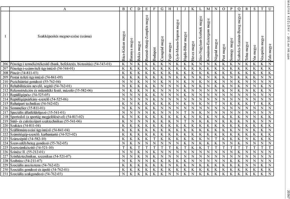 üzleti ügyintéző (54-841-09) K K K K K K N K K N K N K K N K K K N N 210 Pszichiátriai gondozó (55-762-04) N N K N N K N N K N K N K N N K N N N N 211 Rehabilitációs nevelő, segítő (54-762-01) N K K