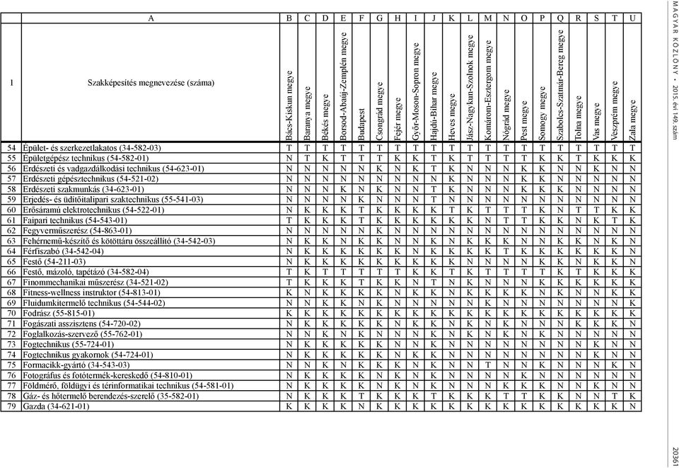gépésztechnikus (54-521-02) N N N N N N N N N K N N N K K N N N N N 58 Erdészeti szakmunkás (34-623-01) N N N K N K N N T K N N N K K K N N N N 59 Erjedés- és üdítőitalipari szaktechnikus (55-541-03)