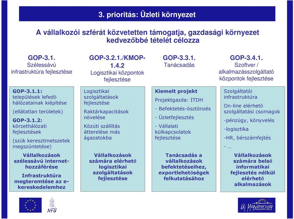 1.2: körzethálózati fejlesztések (szűk keresztmetszetek megszüntetése) Logisztikai szolgáltatások fejlesztése Raktárkapacitások növelése Közúti szállítás átterelése más ágazatokba Kiemelt projekt