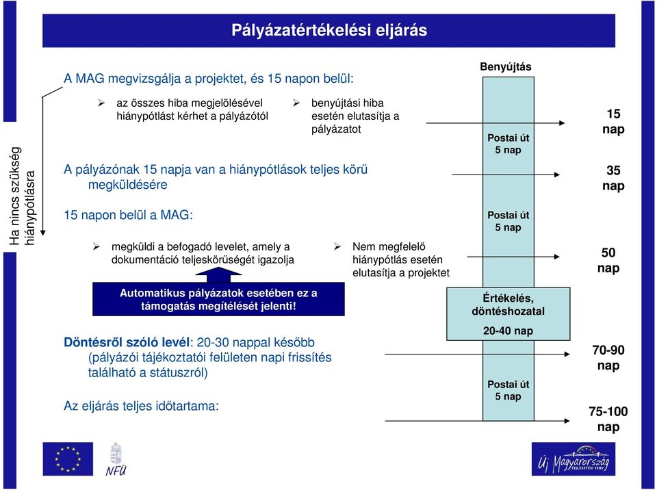 pályázatot Nem megfelelő hiánypótlás esetén elutasítja a projektet Postai út 5 nap Postai út 5 nap 15 nap 35 nap 50 nap Automatikus pályázatok esetében ez a támogatás megítélését jelenti!