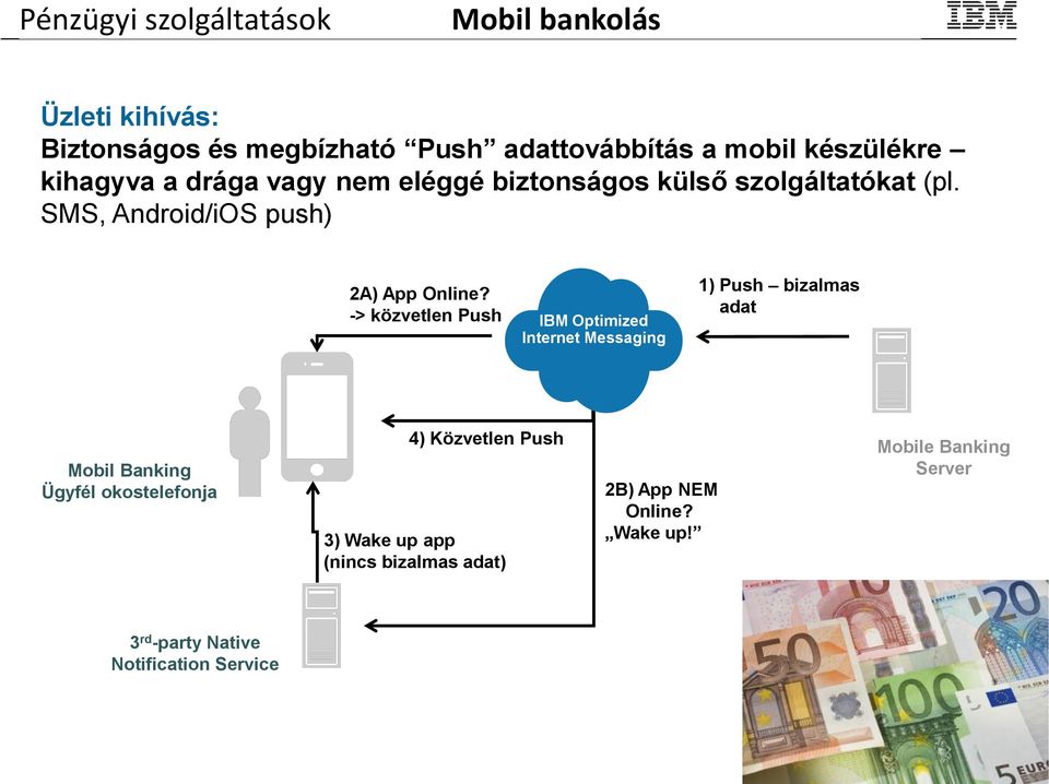 -> közvetlen Push IBM Optimized Internet Messaging 1) Push bizalmas adat Mobil Banking Ügyfél okostelefonja 4) Közvetlen