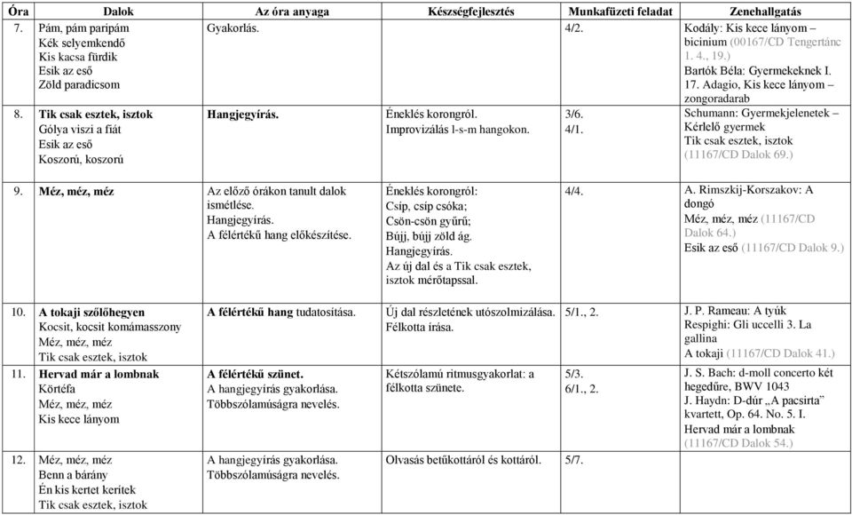 Improvizálás l-s-m hangokon. 3/6. 4/1. zongoradarab Schumann: Gyermekjelenetek Kérlelő gyermek (11167/CD Dalok 69.) 9. Méz, méz, méz Az előző órákon tanult dalok ismétlése. Hangjegyírás.