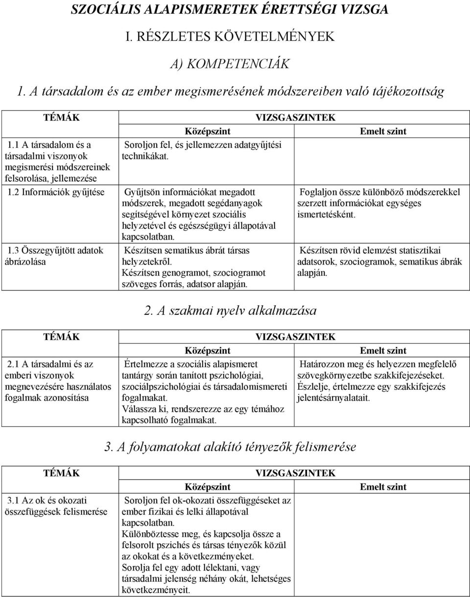 2 Információk gyűjtése Gyűjtsön információkat megadott módszerek, megadott segédanyagok segítségével környezet szociális helyzetével és egészségügyi állapotával kapcsolatban. 1.