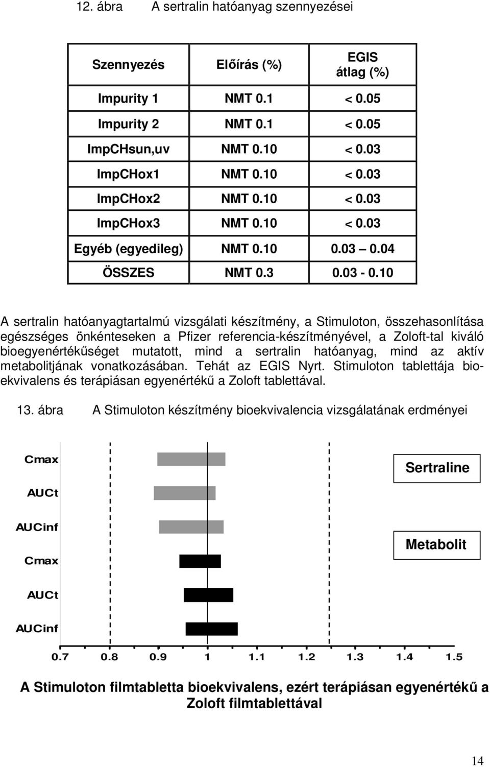 10 A sertralin hatóanyagtartalmú vizsgálati készítmény, a Stimuloton, összehasonlítása egészséges önkénteseken a Pfizer referencia-készítményével, a Zoloft-tal kiváló bioegyenértékűséget mutatott,