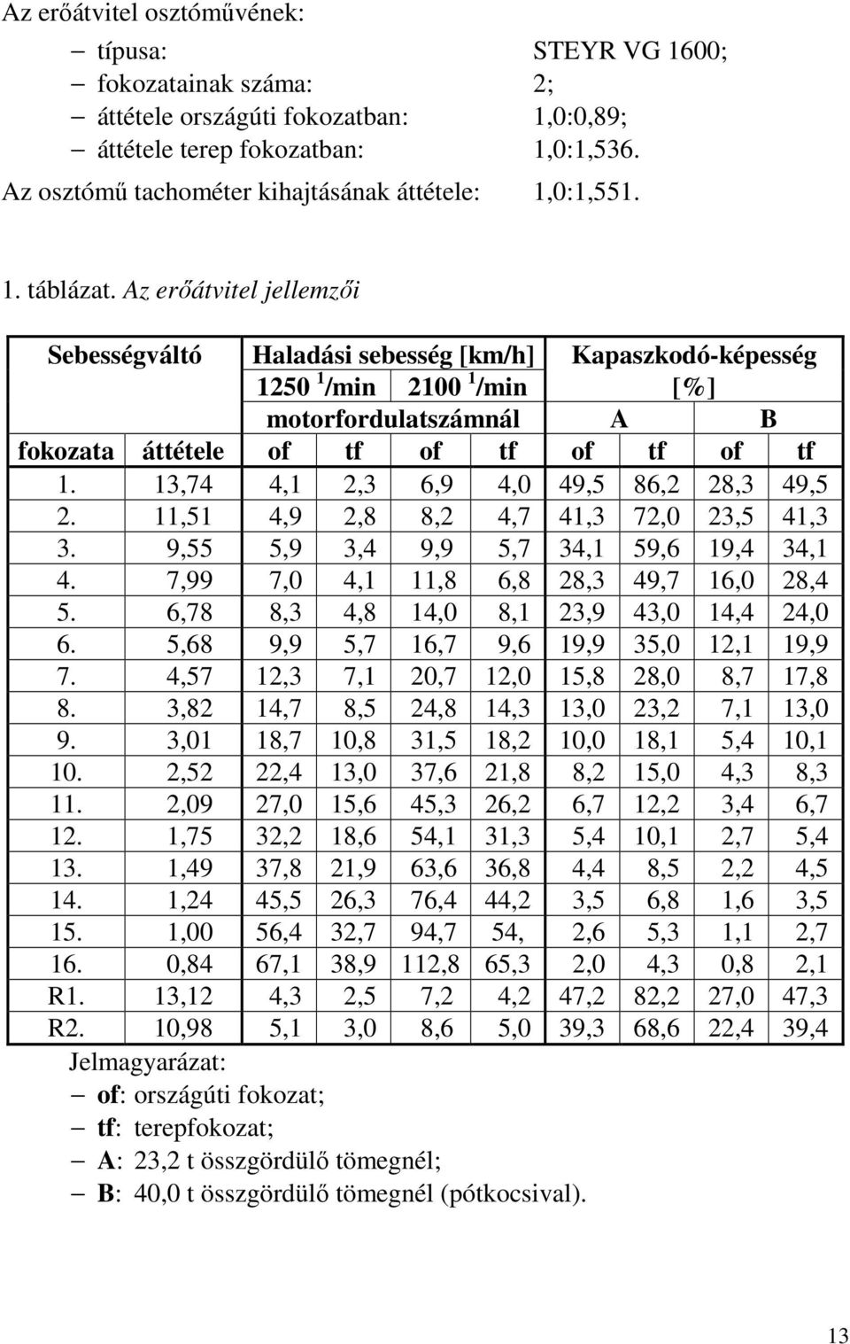 Az erőátvitel jellemzői Sebességváltó Haladási sebesség [km/h] Kapaszkodó-képesség 1250 1 /min 2100 1 /min [%] motorfordulatszámnál A B fokozata áttétele of tf of tf of tf of tf 1.