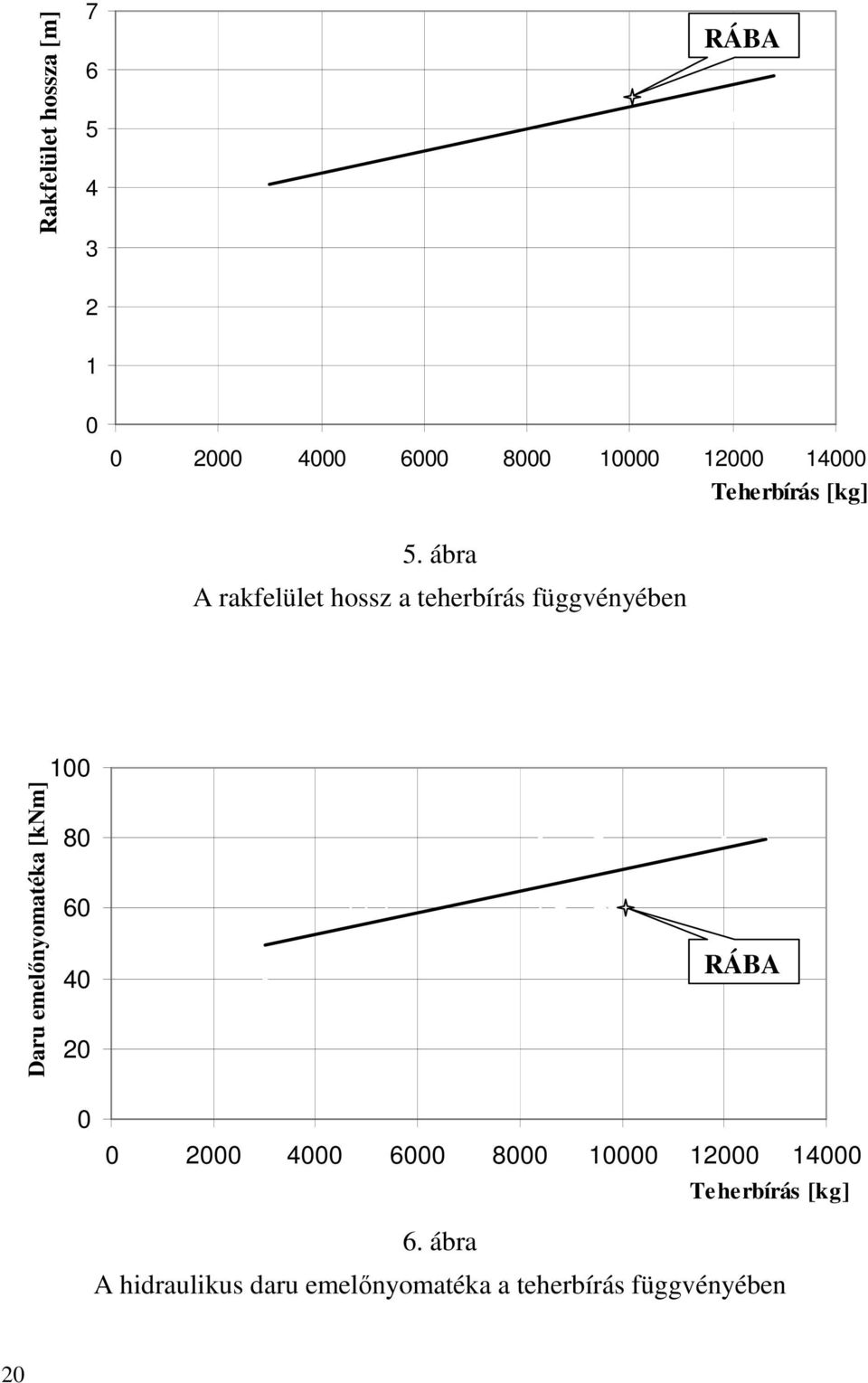 ábra A rakfelület hossz a teherbírás függvényében Daru emelőnyomatéka [knm] 100