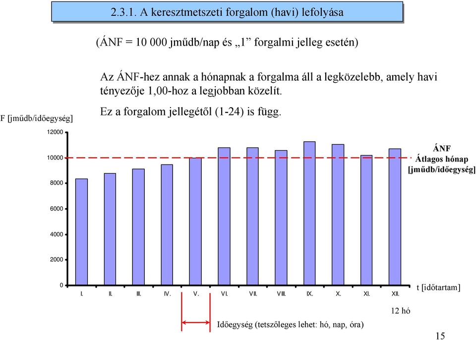 a hónapnak a forgalma áll a legközelebb, amely havi tényezője 1,00-hoz a legjobban közelít.