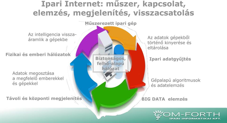 emberekkel és gépekkel Biztonságos, felhő-alapú hálózat Az adatok gépekből történő kinyerése és
