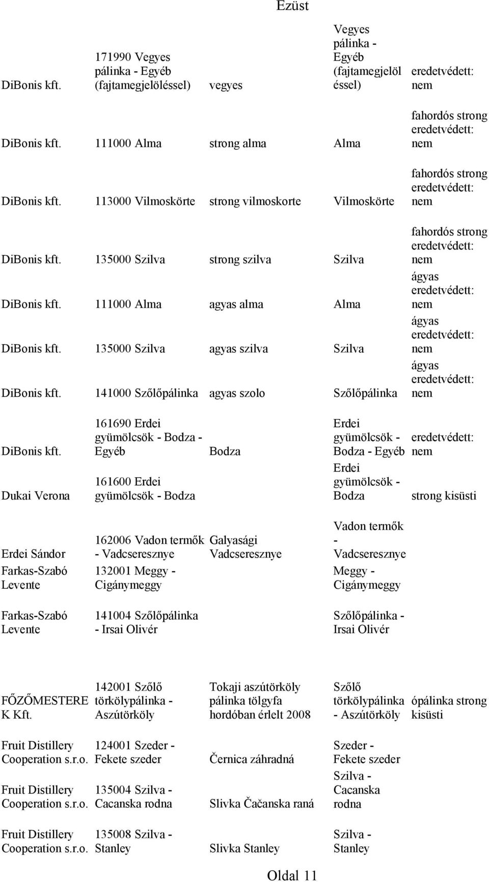 Sándor Farkas-Szabó Levente Farkas-Szabó Levente 161690 Erdei gyümölcsök - Bodza - 161600 Erdei gyümölcsök - Bodza 162006 Vadon termők - Vadcseresznye 132001 Meggy - 141004 pálinka - Bodza Galyasági