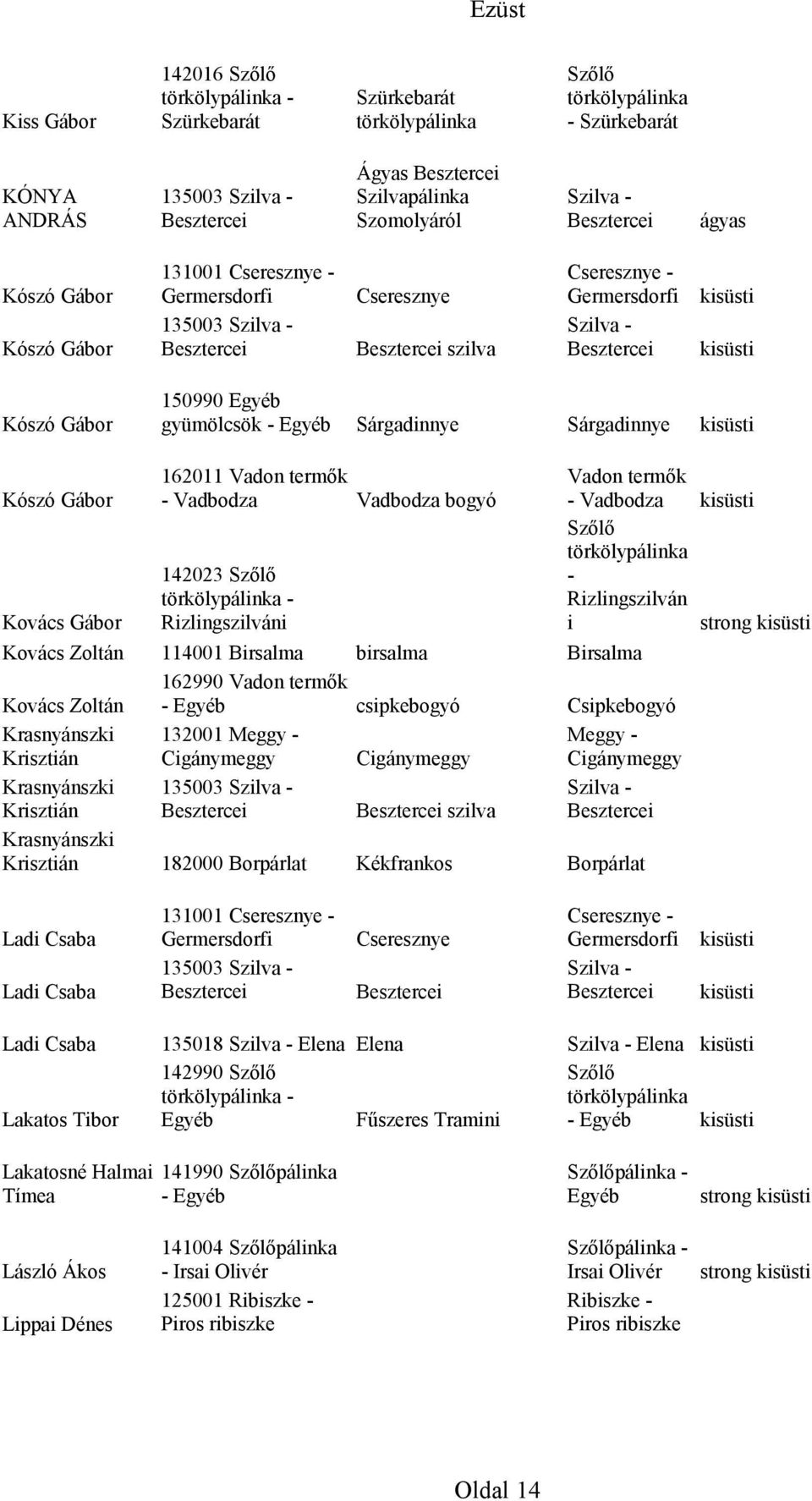 Vadbodza 142023 Rizlingszilváni Vadbodza bogyó Kovács Zoltán 114001 Birsalma birsalma Birsalma 162990 Vadon termők Kovács Zoltán - csipkebogyó Csipkebogyó Krasnyánszki 132001 Meggy - Meggy -