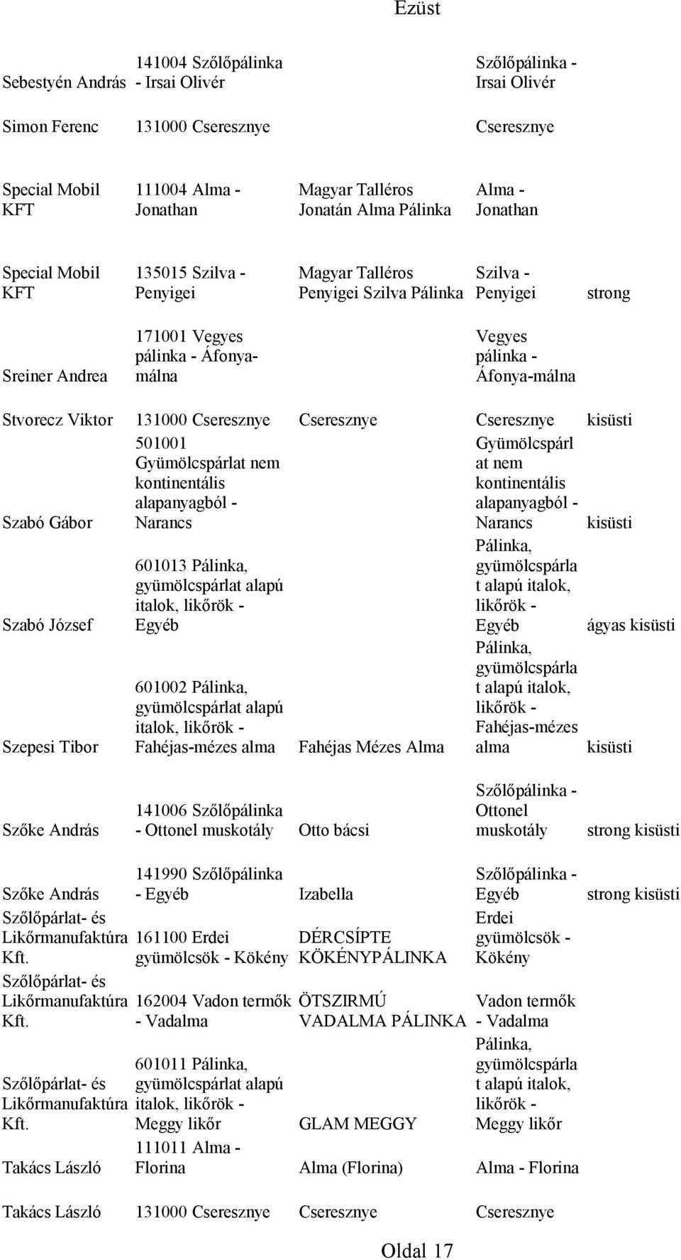 131000 Cseresznye Cseresznye Cseresznye 501001 Gyümölcspárl at kontinentális kontinentális alapanyagból - alapanyagból - Narancs Narancs 601013 Pálinka, gyümölcspárlat alapú italok, likőrök -