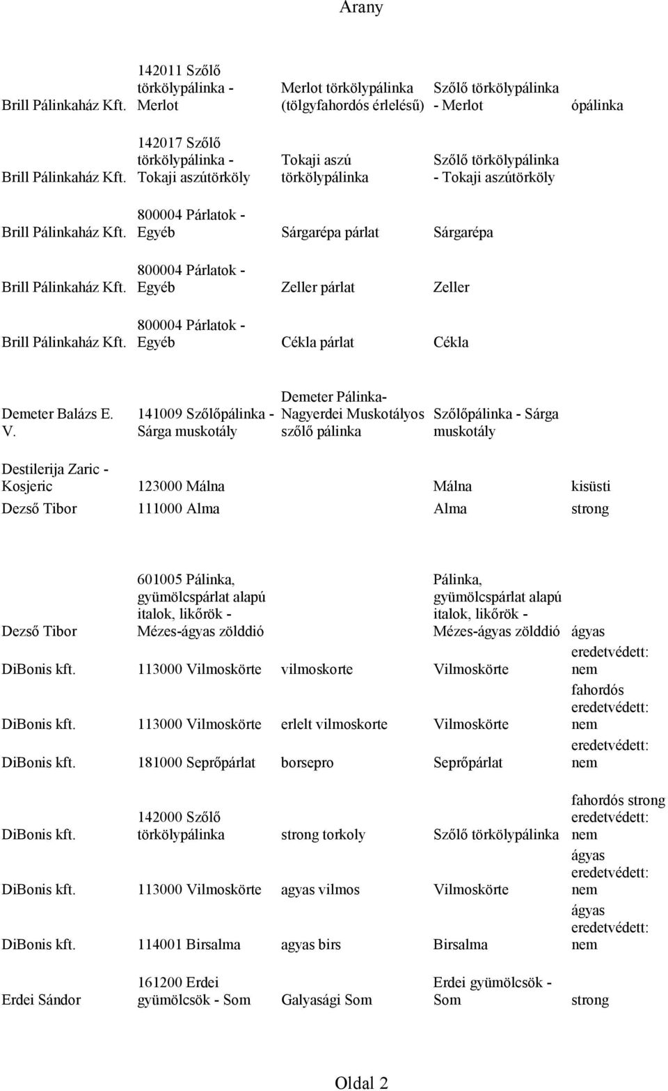 141009 pálinka - Sárga muskotály Demeter Pálinka- Nagyerdei Muskotályos szőlő pálinka pálinka - Sárga muskotály Destilerija Zaric - Kosjeric 123000 Málna Málna Dezső Tibor 111000 Alma Alma strong