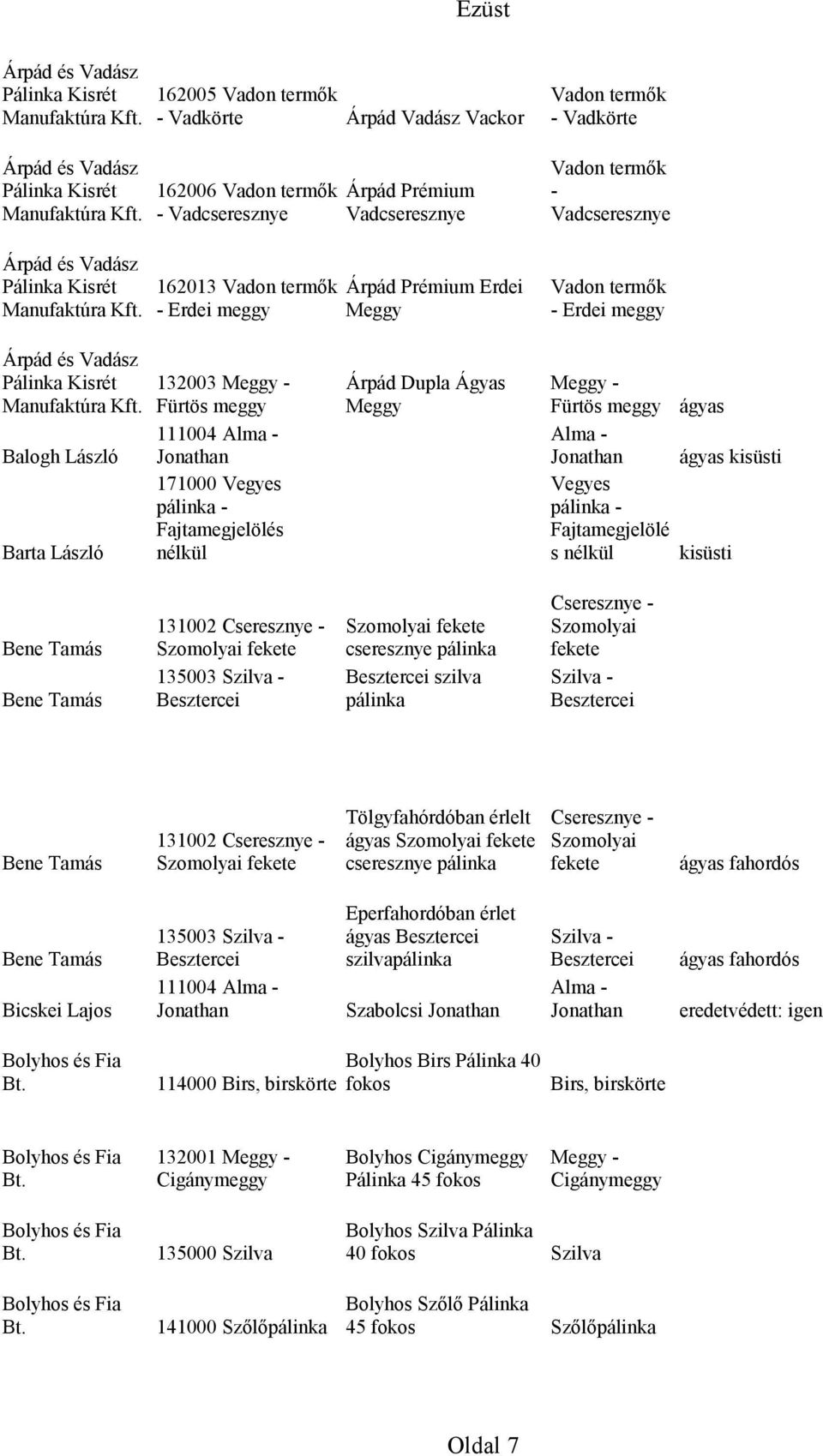 Ágyas Meggy Meggy - Fürtös meggy ágyas Alma - Jonathan ágyas Vegyes pálinka - Fajtamegjelölé s nélkül Bene Tamás Bene Tamás 131002 Cseresznye - Szomolyai fekete 135003 Besztercei Szomolyai fekete