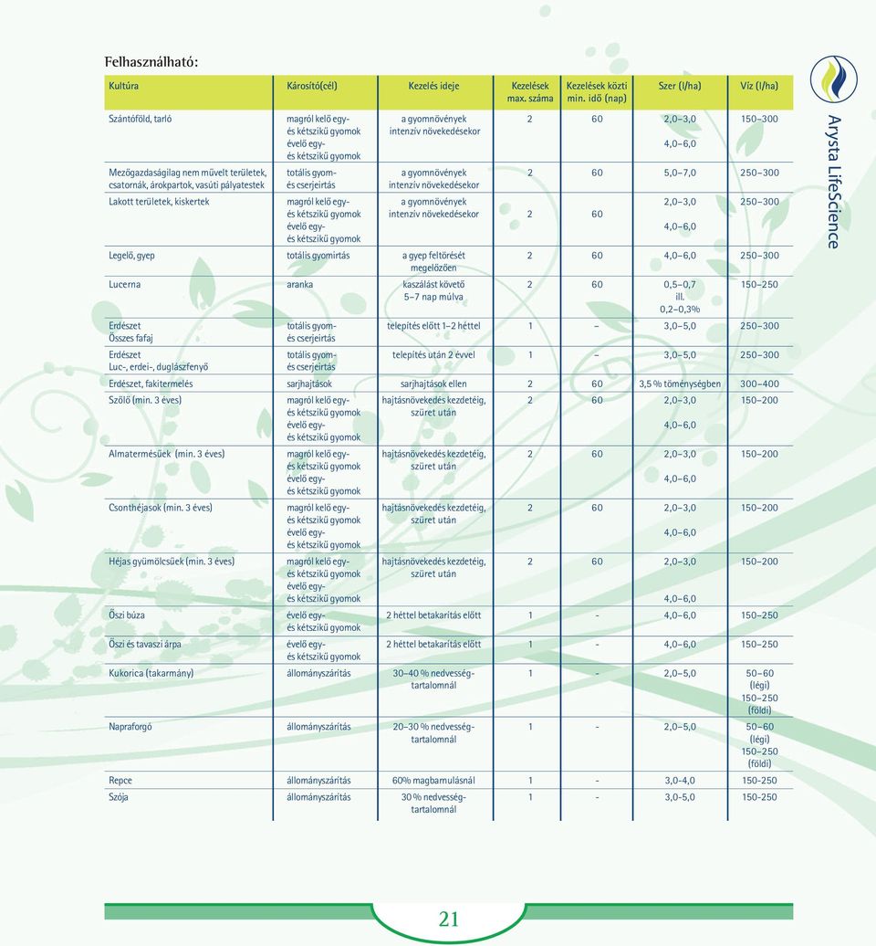 totális gyom- a gyomnövények 2 60 5,0 7,0 250 300 csatornák, árokpartok, vasúti pályatestek és cserjeirtás intenzív növekedésekor Lakott területek, kiskertek magról kelõ egy- a gyomnövények 2,0 3,0