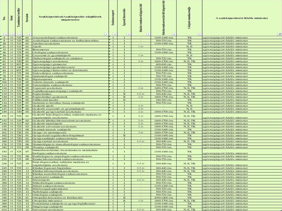 hallásakusztikus 1 I - 500-720 óra TK egészségügyért felelős miniszter 20 32 723 01 Ápolási asszisztens 1 I - 1100-1440 óra TK egészségügyért felelős miniszter 21 55 723 01 Ápoló 1 I 1 év - N, E