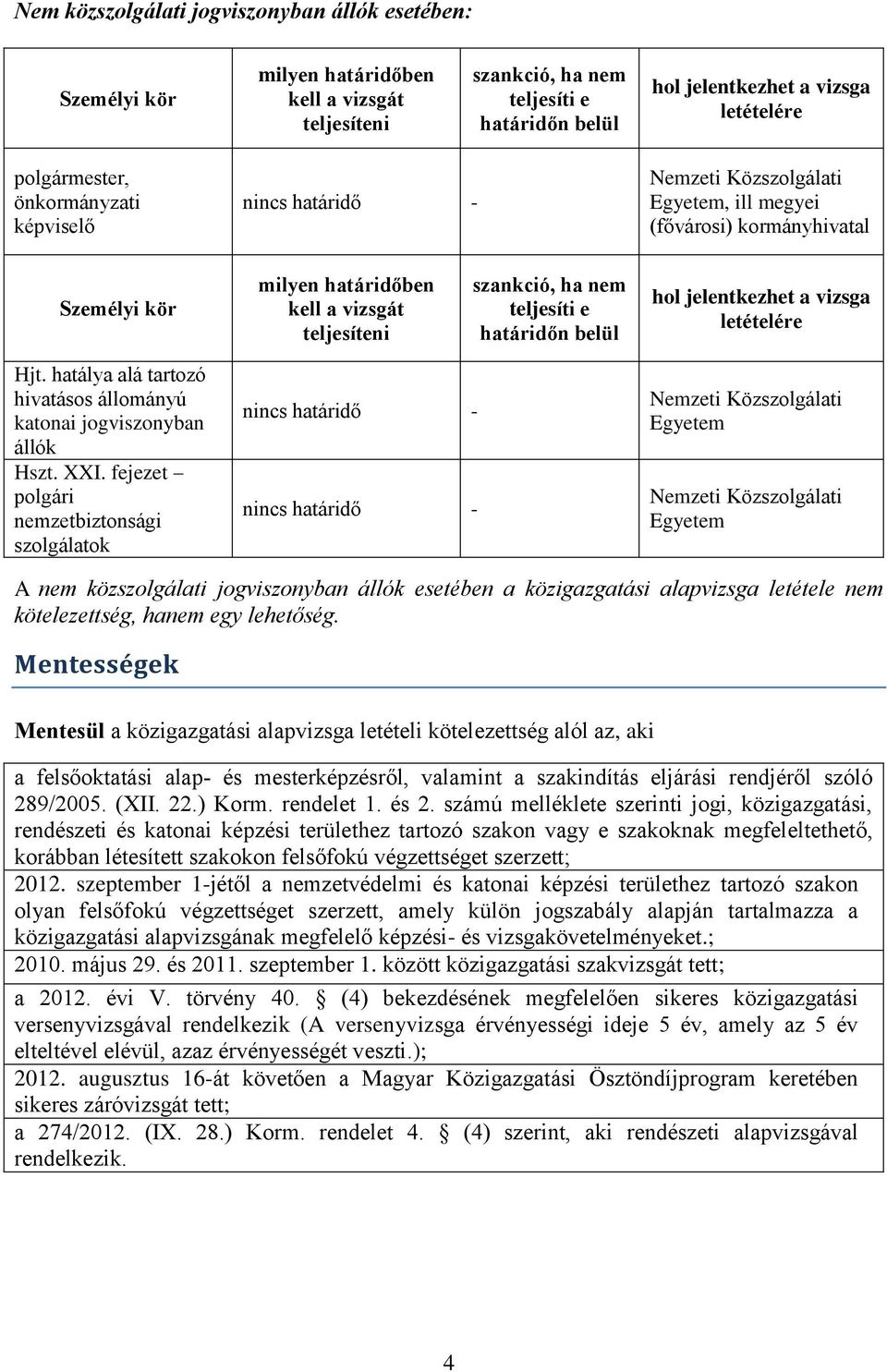 teljesíti e határidőn belül hol jelentkezhet a vizsga letételére Hjt. hatálya alá tartozó hivatásos állományú katonai jogviszonyban állók Hszt. XXI.