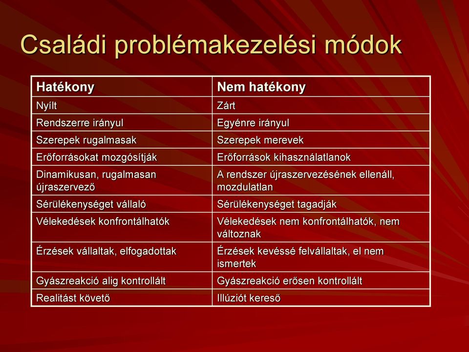 Nem hatékony Zárt Egyénre irányul Szerepek merevek Erőforrások kihasználatlanok A rendszer újraszervezésének ellenáll, mozdulatlan