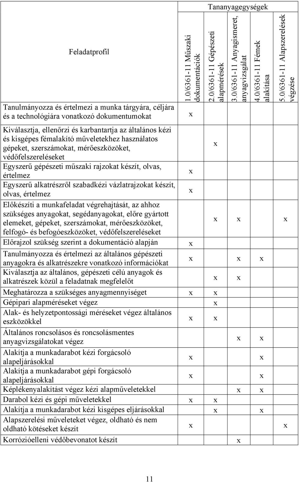 0/6361-11 Fémek alakítása Kiválasztja, ellenőrzi és karbantartja az általános kézi és kisgépes fémalakító műveletekhez használatos gépeket, szerszámokat, mérőeszközöket, védőfelszereléseket Egyszerű