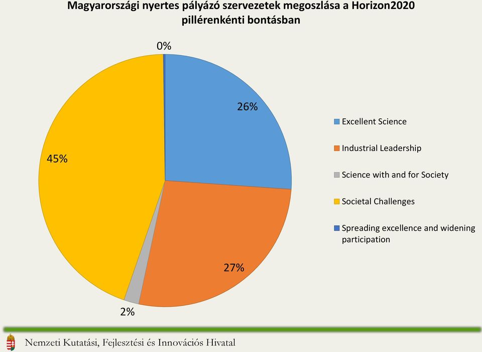 45% Industrial Leadership Science with and for Society