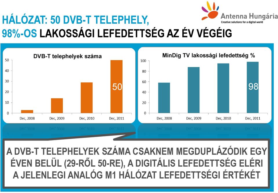 TELEPHELYEK SZÁMA CSAKNEM MEGDUPLÁZÓDIK EGY ÉVEN BELÜL (29-RŐL 50-RE), A