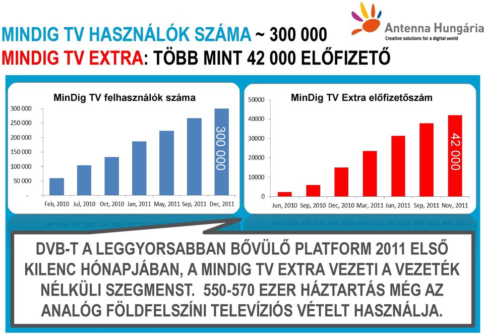 BŐVÜLŐ PLATFORM 2011 ELSŐ KILENC HÓNAPJÁBAN, A MINDIG TV EXTRA VEZETI A VEZETÉK NÉLKÜLI