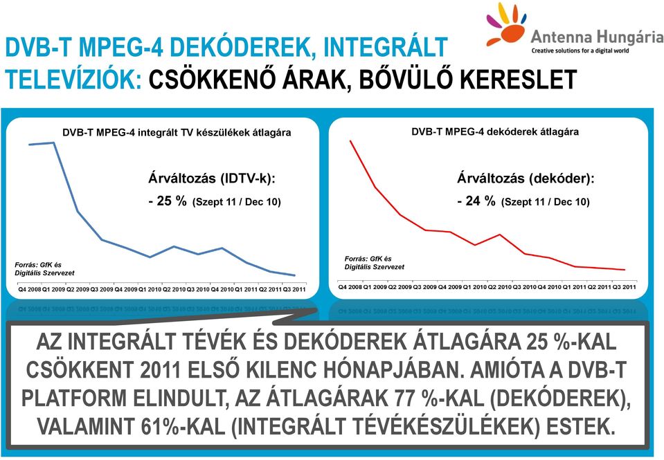 GfK és Digitális Szervezet Forrás: GfK és Digitális Szervezet AZ INTEGRÁLT TÉVÉK ÉS DEKÓDEREK ÁTLAGÁRA 25 %-KAL CSÖKKENT 2011 ELSŐ