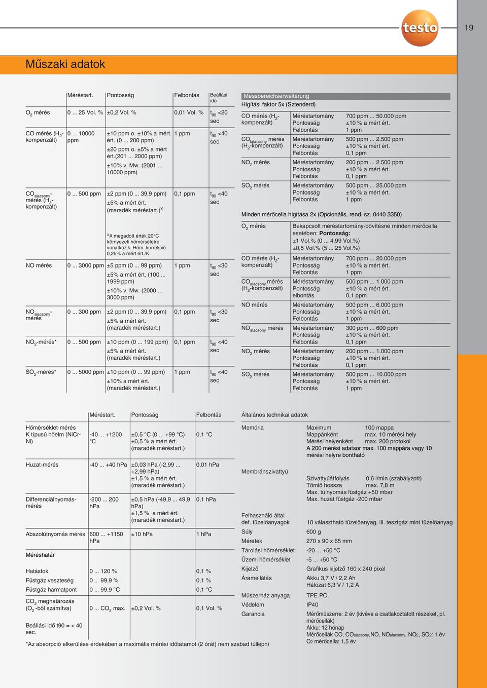 ) X 1 ppm t 90 <40 sec 0,1 ppm t 90 <40 sec Messbereichserweiterung Higítási faktor 5x (Sztenderd) CO mérés (H 2 - kompenzált) CO lalacsony mérés (H 2 -kompenzált) NO 2 mérés SO 2 mérés