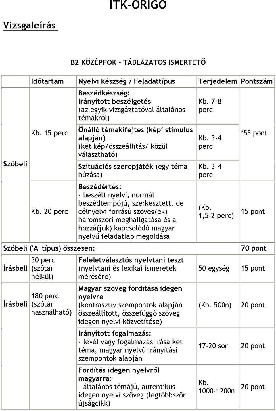 témakifejtés (képi stimulus alapján) (két kép/összeállítás/ közül választható) Szituációs szerepjáték (egy téma húzása) Beszédértés: - beszélt nyelvi, normál beszédtempójú, szerkesztett, de célnyelvi