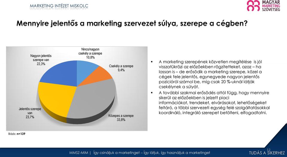 is jól visszatükrözi az előzőekben rögzítetteket, azaz ha lassan is de erősödik a marketing szerepe, közel a cégek fele jelentős, egynegyede nagyon jelentős pozícióról számol be, míg csak