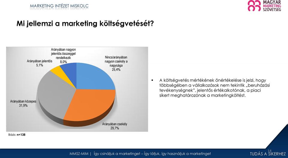 csekély a nagysága 25,4% Arányában közepes 31,9% A költségvetés mértékének önértékelése is jelzi, hogy