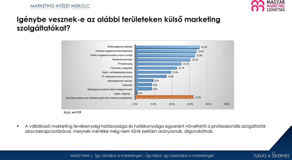 mérése SP, értékesítési akciók szervezése Marketingtervezés, elemzés Értékesítés Marketingkommunikáció-reklám stratégiai tervezés Egyéb, mégpedig: Semmilyen területen nem működünk együtt külső