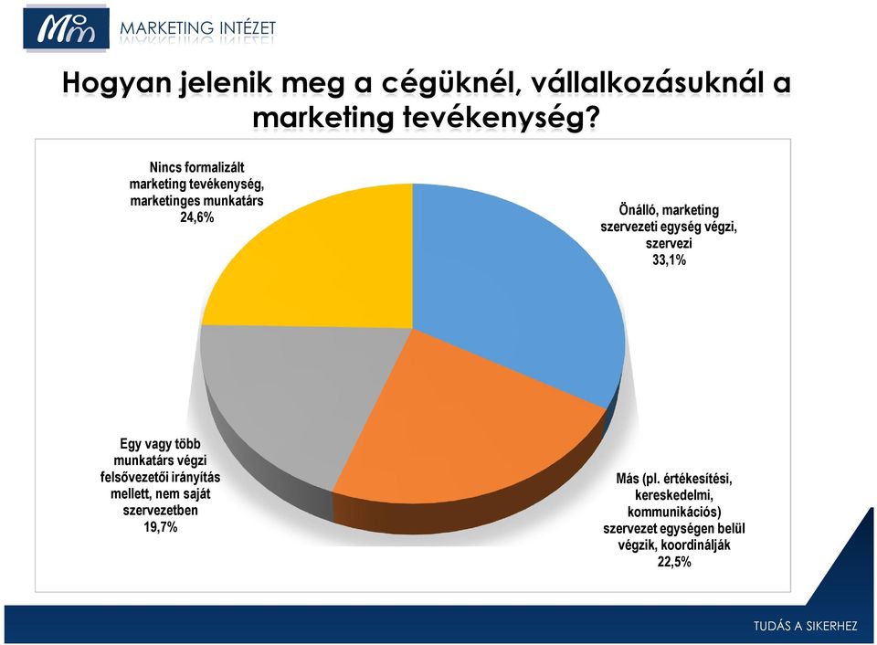 egység végzi, szervezi 33,1% Egy vagy több munkatárs végzi felsővezetői irányítás mellett, nem