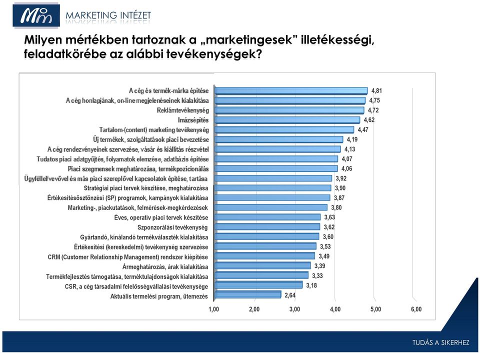 bevezetése A cég rendezvényeinek szervezése, vásár és kiállítás részvétel Tudatos piaci adatgyűjtés, folyamatok elemzése, adatbázis építése Piaci szegmensek meghatározása, termékpozícionálás