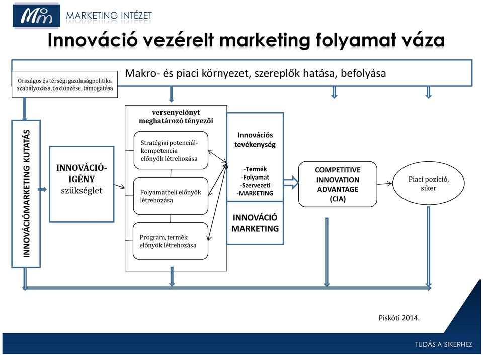 Stratégiai potenciálkompetencia előnyök létrehozása Folyamatbeli előnyök létrehozása Program, termék előnyök létrehozása Innovációs