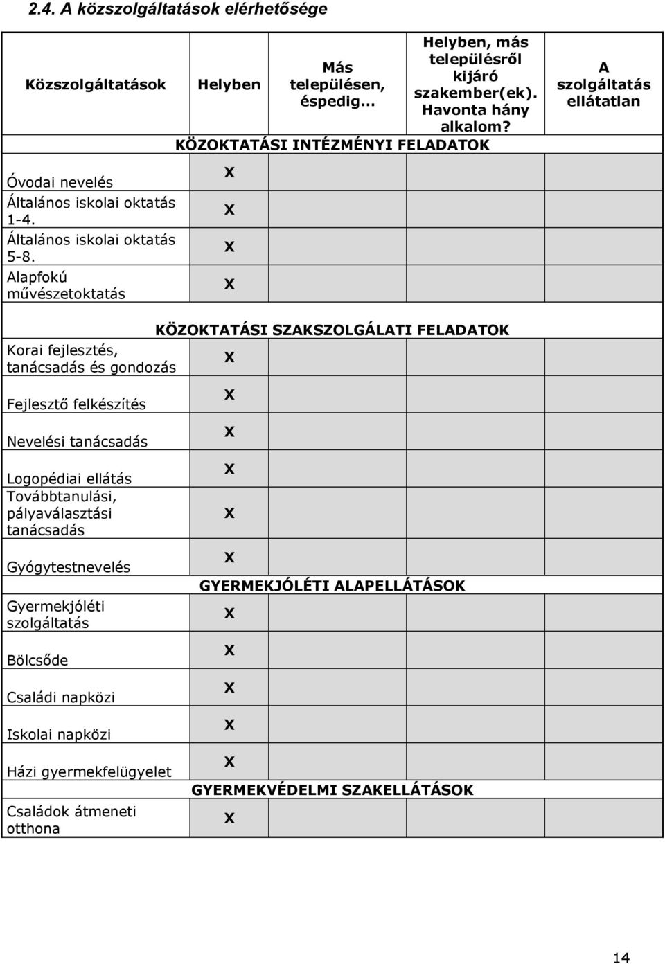 Alapfokú m vészetoktatás X X X X Korai fejlesztés, tanácsadás és gondozás KÖZOKTATÁSI SZAKSZOLGÁLATI FELADATOK X Fejleszt felkészítés Nevelési tanácsadás Logopédiai ellátás