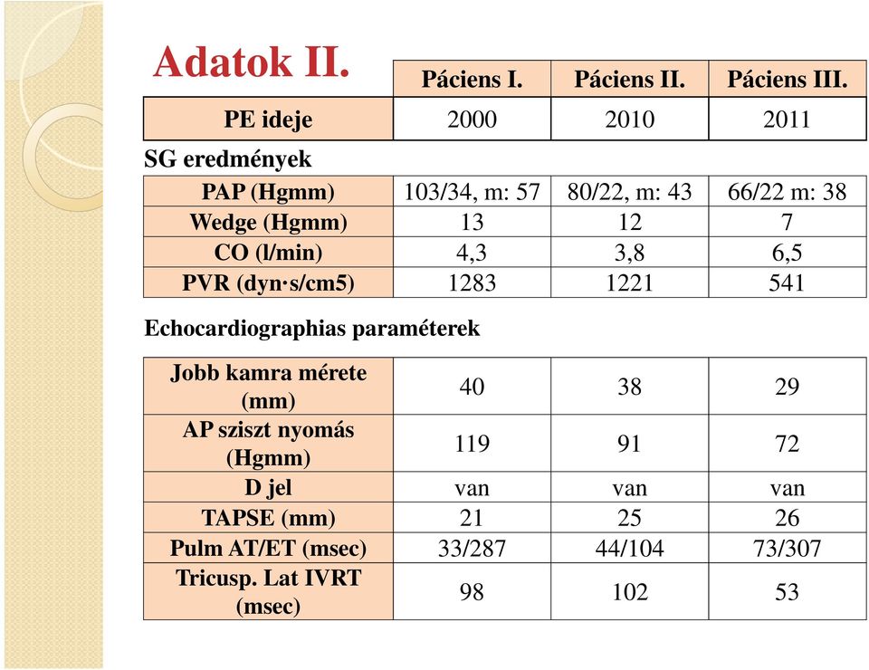 (Hgmm) 13 12 7 CO (l/min) 4,3 3,8 6,5 PVR (dyn s/cm5) 1283 1221 541 Echocardiographias paraméterek