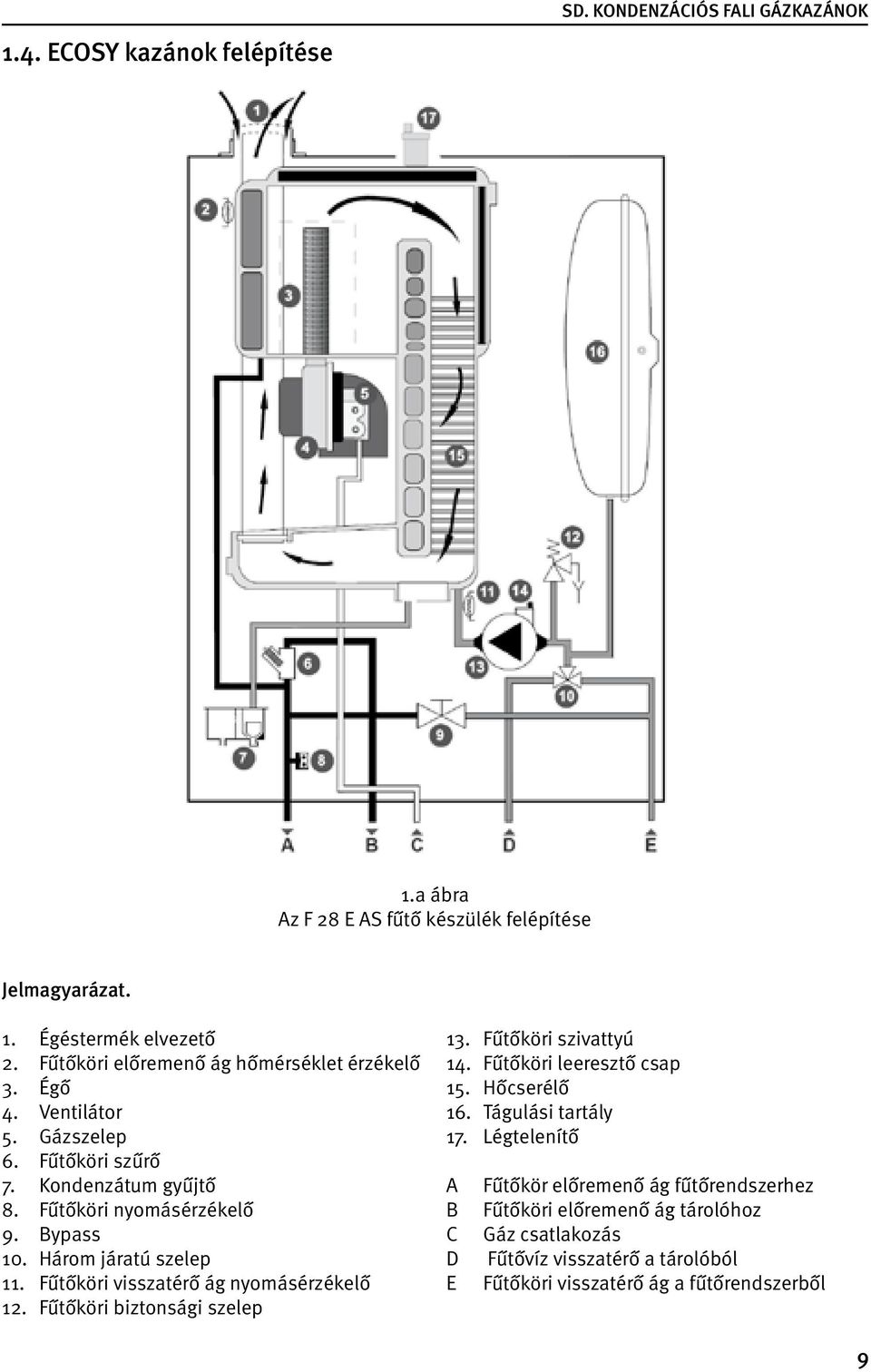 Három járatú szelep 11. Fűtőköri visszatérő ág nyomásérzékelő 12. Fűtőköri biztonsági szelep 13. Fűtőköri szivattyú 14. Fűtőköri leeresztő csap 15. Hőcserélő 16.
