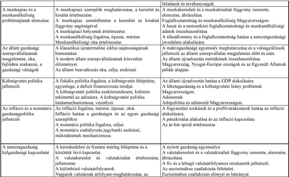 A munkapiac szemléltetése a keresleti és kínálati függvény segítségével. A munkapiaci helyzetek értelmezése. A munkanélküliség fogalma, típusai, mérése. Munkanélküliségi ráta értelmezése.