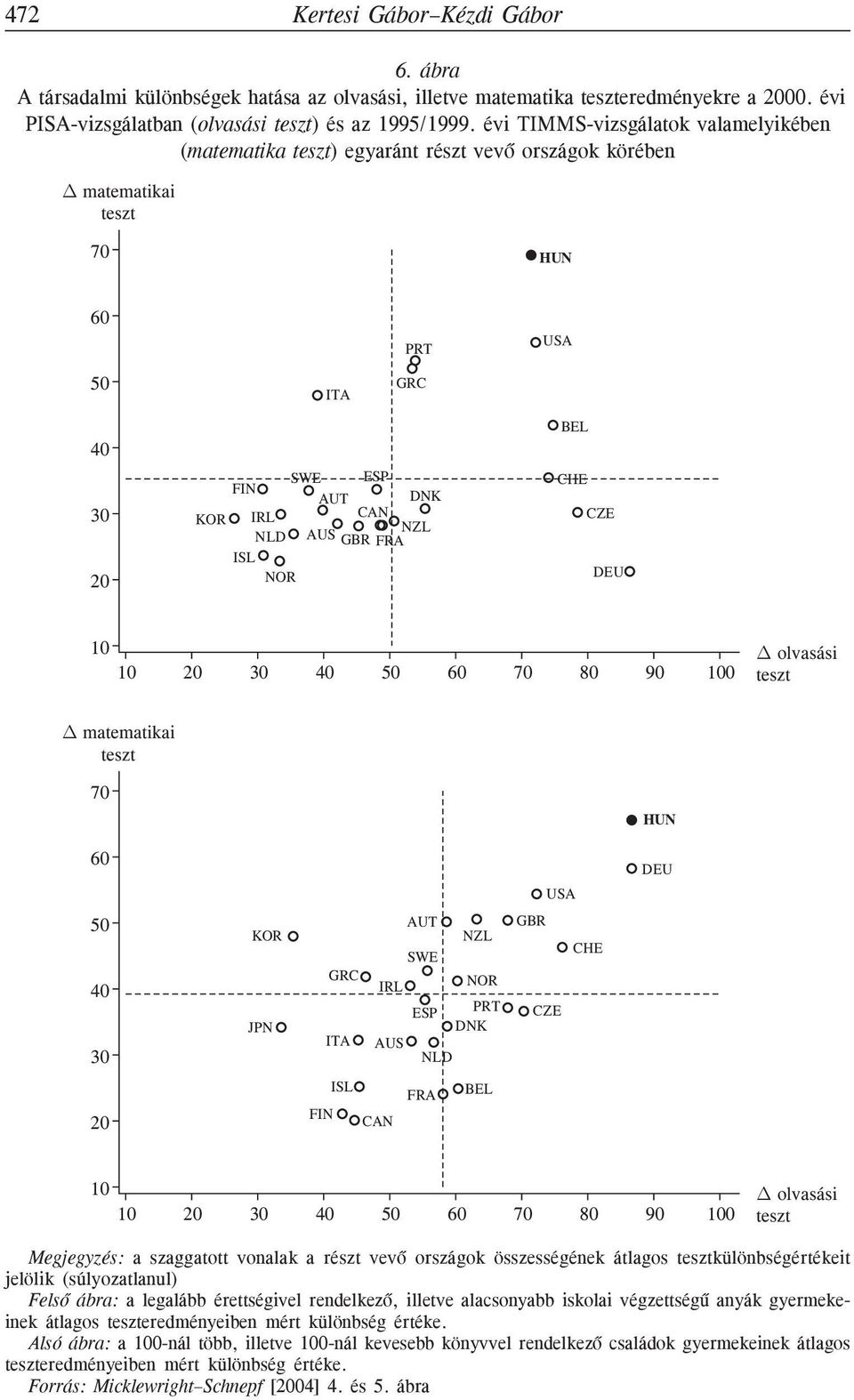 NZL ISL NOR BEL CHE CZE DEU 10 10 20 30 40 50 60 70 80 90 100 olvasási teszt matematikai teszt 70 HUN 60 DEU USA 50 40 30 KOR JPN GRC ITA AUT NZL SWE IRL NOR ESP PRT DNK AUS NLD GBR CZE CHE 20 ISL