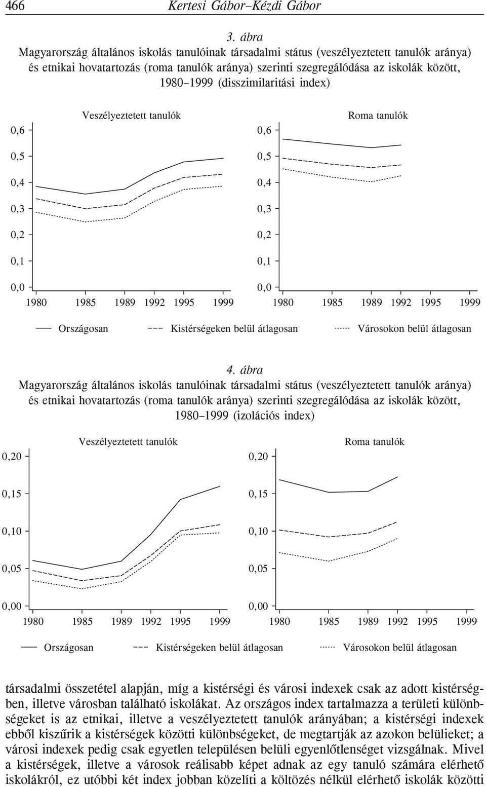 (disszimilaritási index) 0,6 Veszélyeztetett tanulók 0,6 Roma tanulók 0,5 0,5 0,4 0,4 0,3 0,3 0,2 0,2 0,1 0,1 0,0 0,0 1980 1985 1989 1992 1995 1999 1980 1985 1989 1992 1995 1999 Országosan