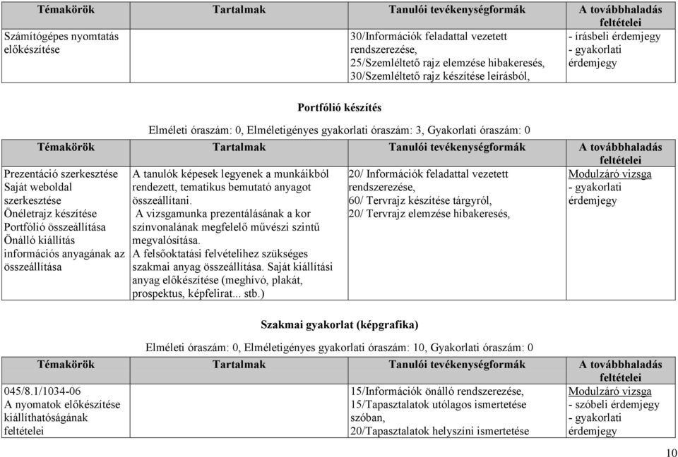 Önéletrajz készítése Portfólió összeállítása Önálló kiállítás A tanulók képesek legyenek a munkáikból rendezett, tematikus bemutató anyagot összeállítani.