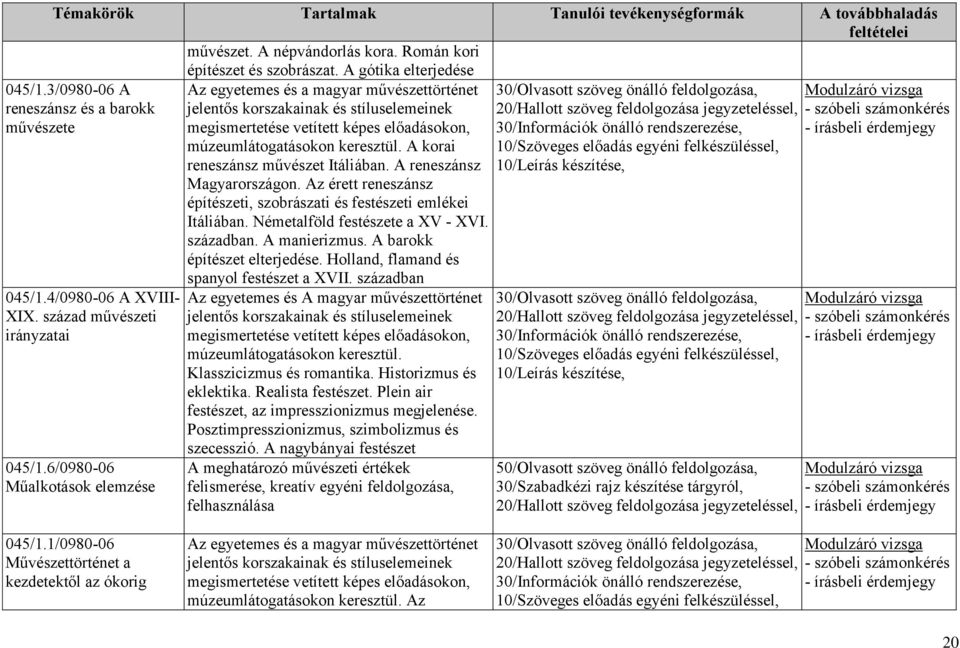 6/0980-06 Műalkotások elemzése Az egyetemes és a magyar művészettörténet jelentős korszakainak és stíluselemeinek megismertetése vetített képes előadásokon, múzeumlátogatásokon keresztül.