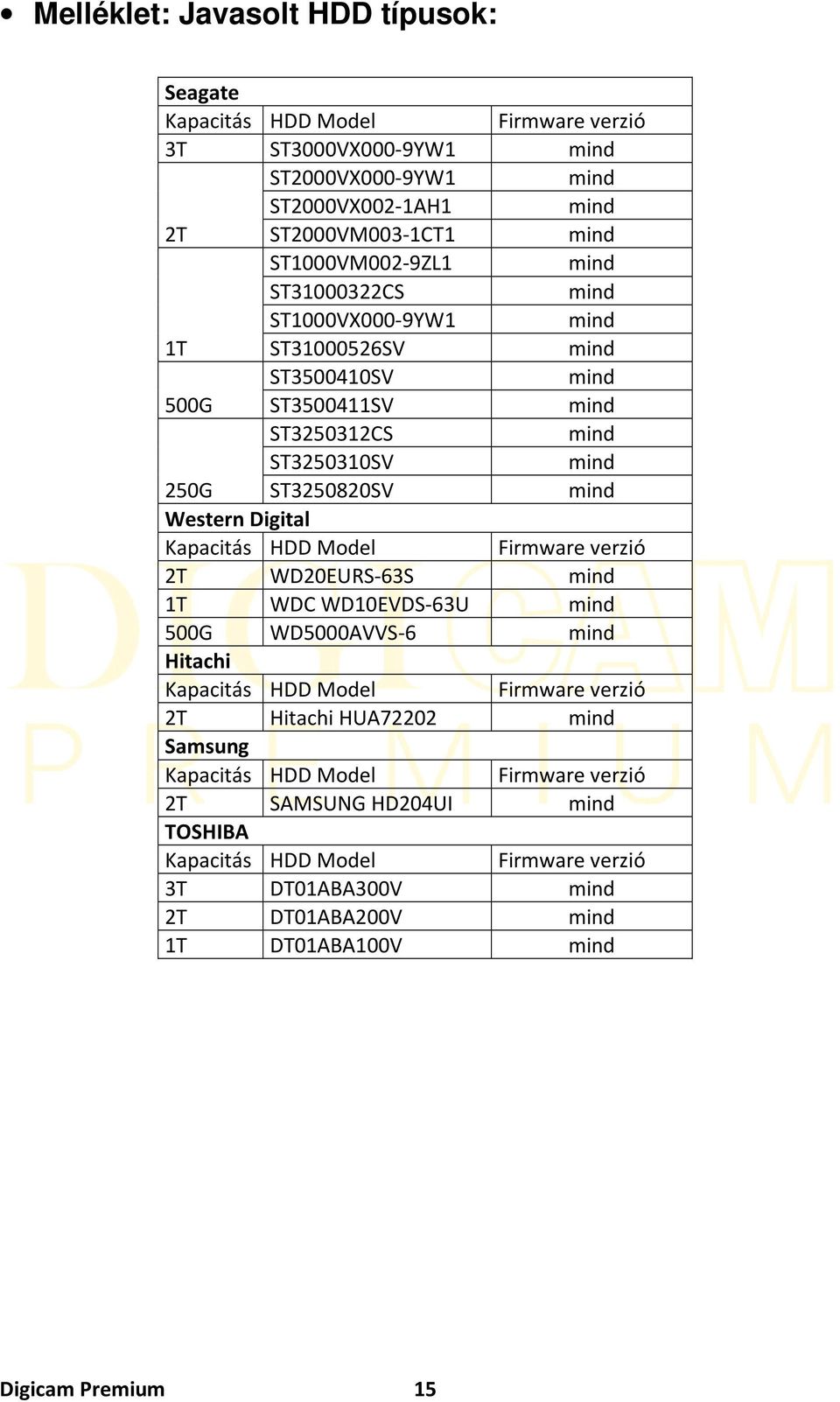 Western Digital Kapacitás HDD Model Firmware verzió 2T WD20EURS-63S mind 1T WDC WD10EVDS-63U mind 500G WD5000AVVS-6 mind Hitachi Kapacitás HDD Model Firmware verzió 2T Hitachi