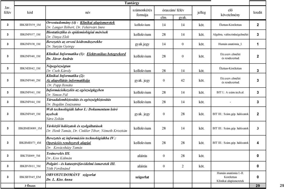 Élettan-Kórélettan kollokvium 8 1 köt. Algebra, valószínűségelmélet gyak.jegy 1 0 köt. Humán anatómia_i. 1 IBKINF00_1M Klinikai Informatika (1): Elektronikus betegrekord Dr.