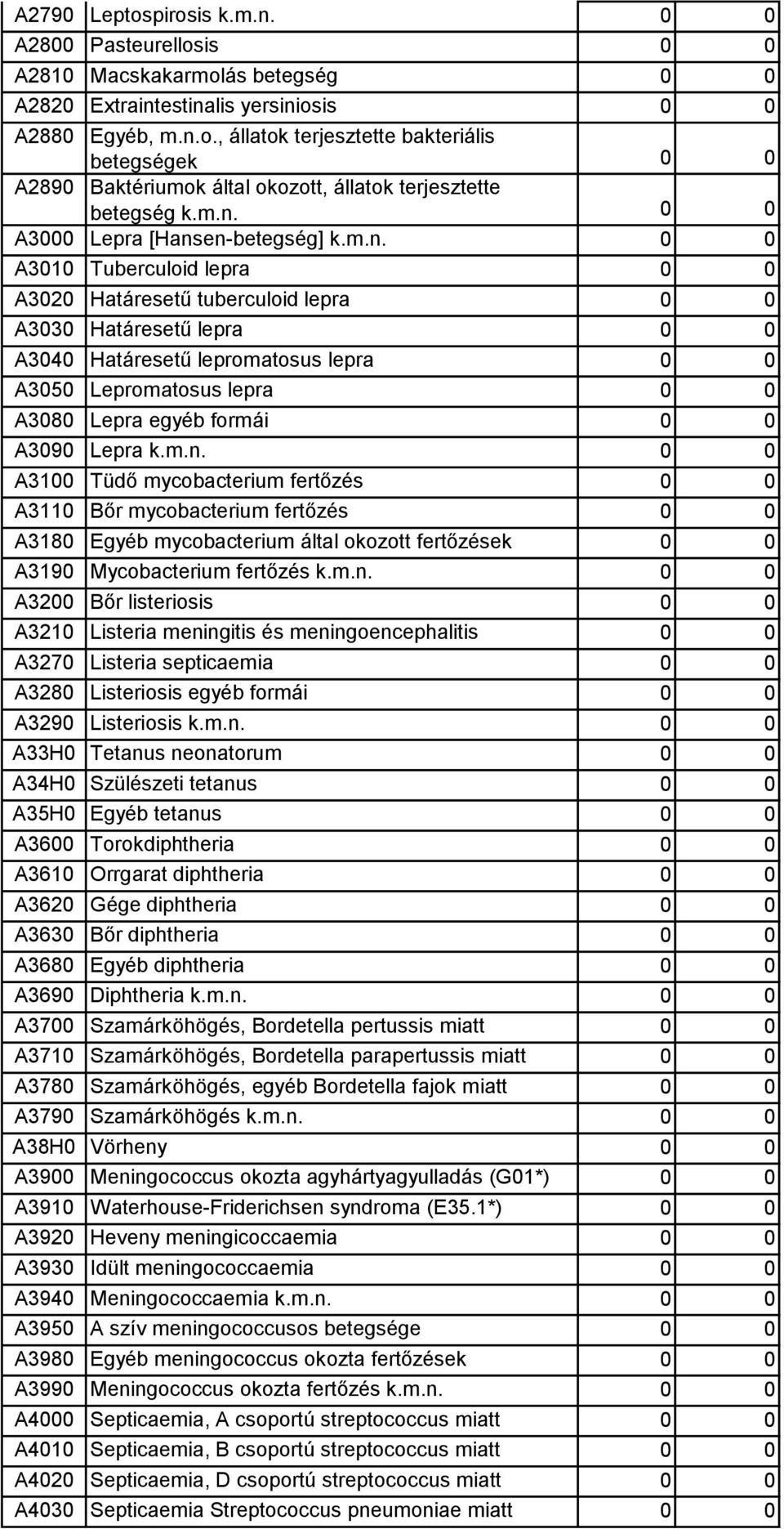 Lepromatosus lepra 0 0 A3080 Lepra egyéb formái 0 0 A3090 Lepra k.m.n.